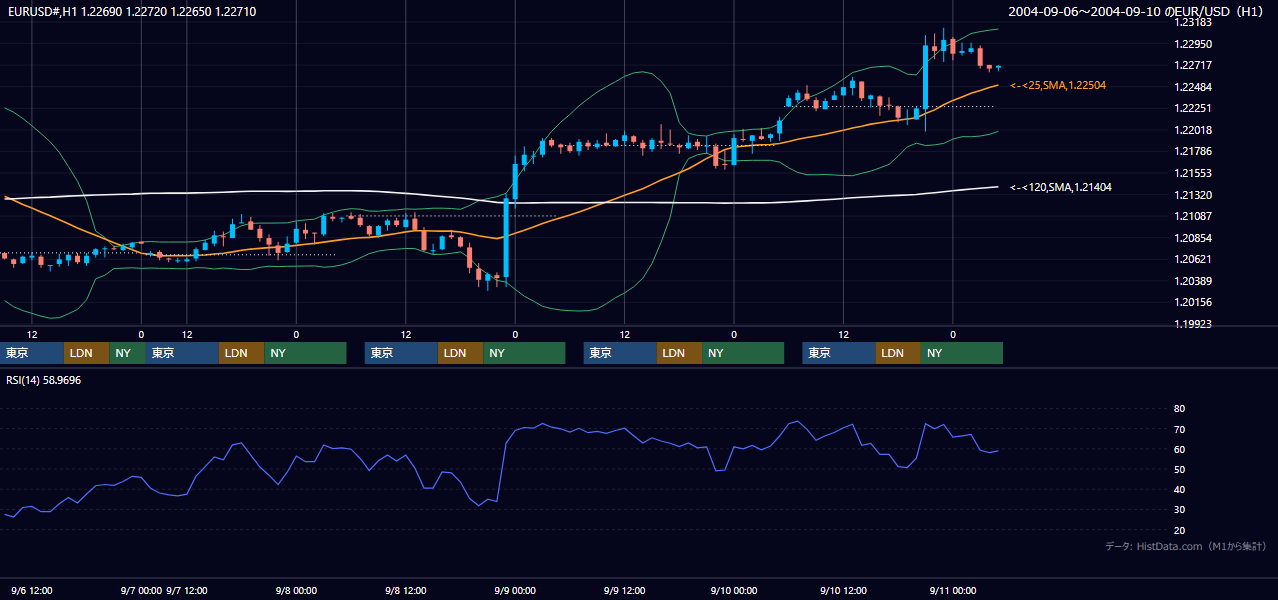 2004年9月6日（月）〜9月10日（金） EUR/USD 1時間足チャート
