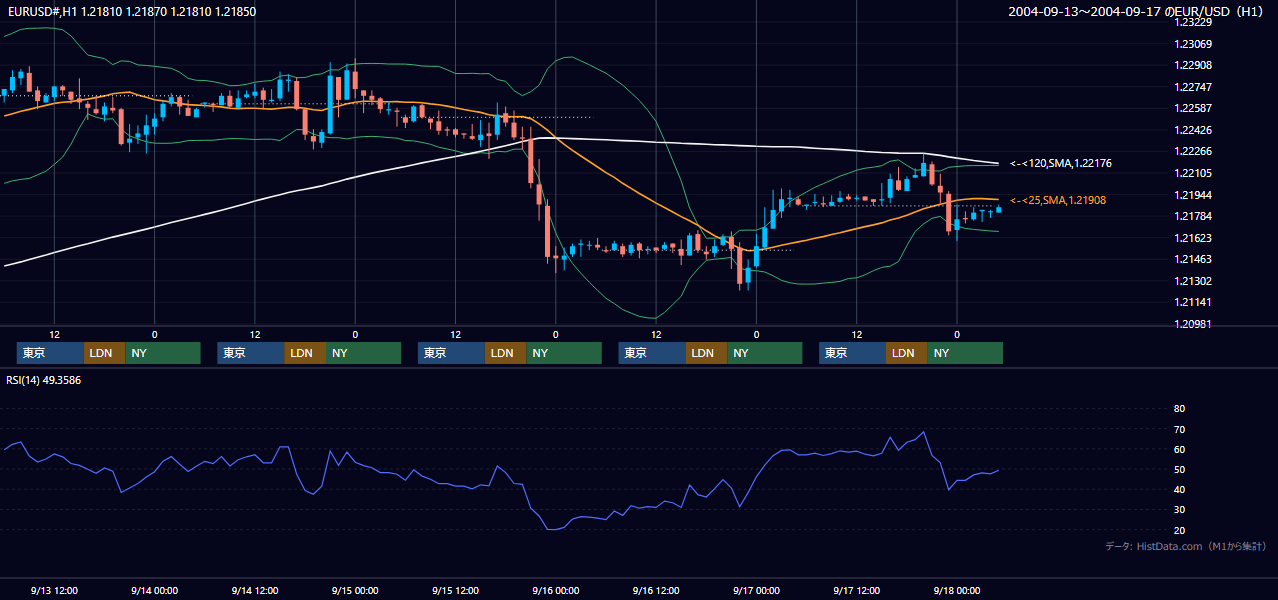 2004年9月13日（月）〜9月17日（金） EUR/USD 1時間足チャート