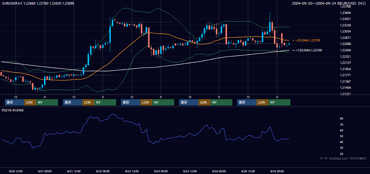 2004年9月20日（月）〜9月24日（金） EUR/USD 1時間足チャート
