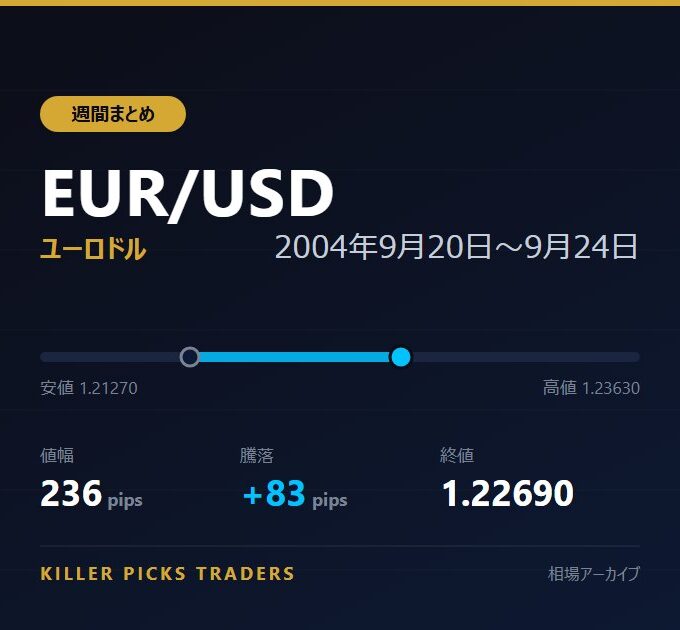 EUR/USD 2004年9月20日〜9月24日 値幅236pips