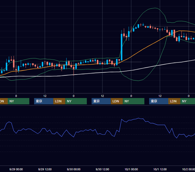2004年9月27日〜10月1日 EUR/USD 1時間足チャート