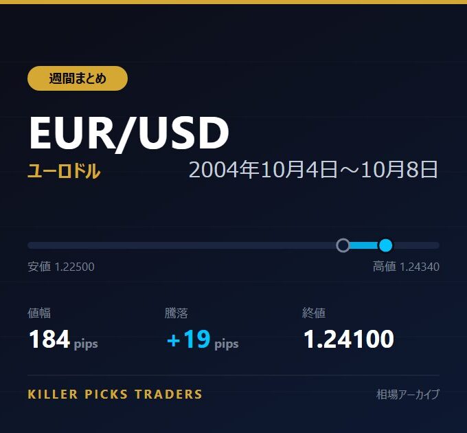 EUR/USD 2004年10月4日〜10月8日 値幅184pips