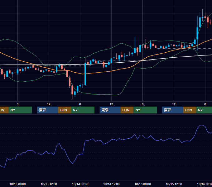 2004年10月11日〜10月15日 EUR/USD 1時間足チャート