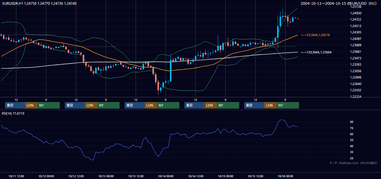 2004年10月11日（月）〜10月15日（金） EUR/USD 1時間足チャート