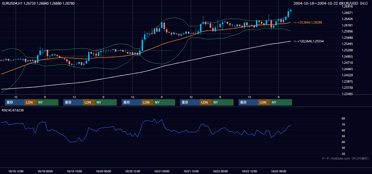 2004年10月18日（月）〜10月22日（金） EUR/USD 1時間足チャート