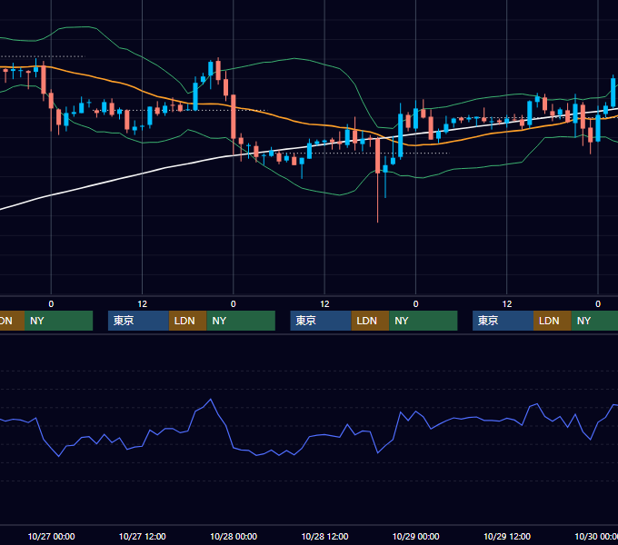 2004年10月25日〜10月29日 EUR/USD 1時間足チャート