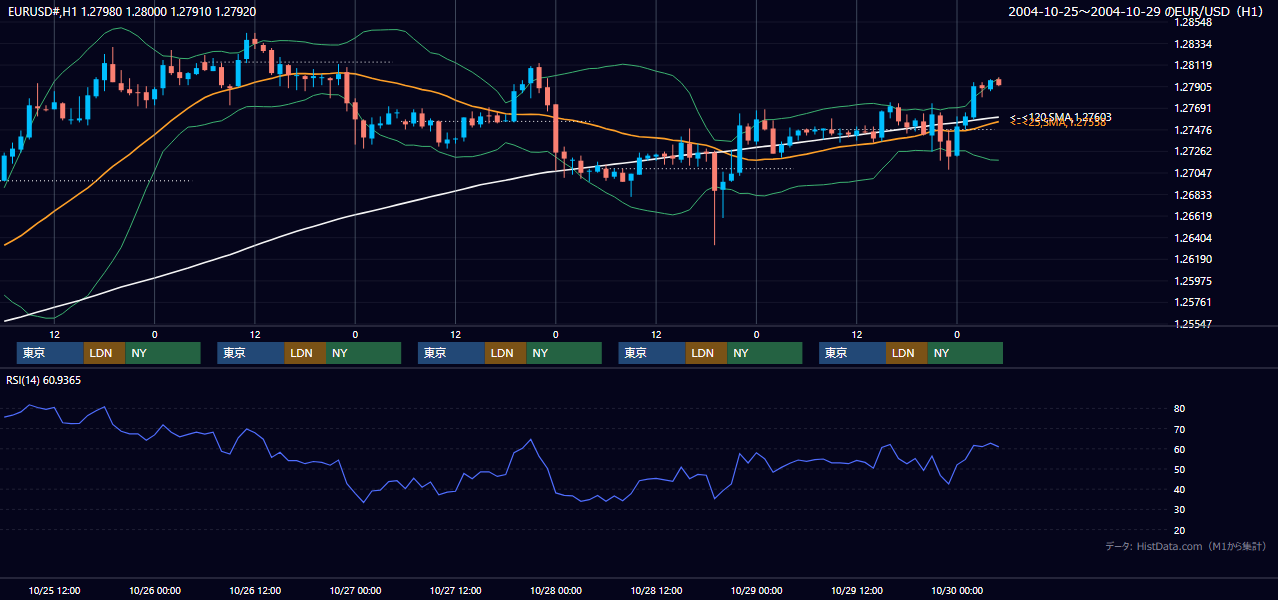 2004年10月25日（月）〜10月29日（金） EUR/USD 1時間足チャート