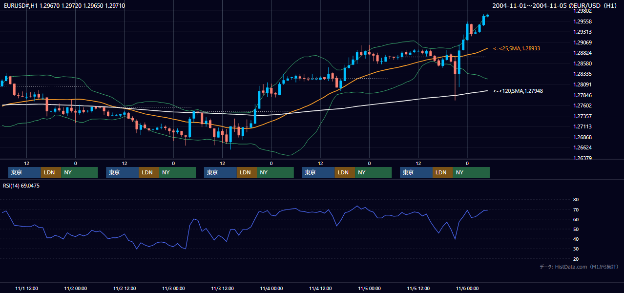 2004年11月1日（月）〜11月5日（金） EUR/USD 1時間足チャート
