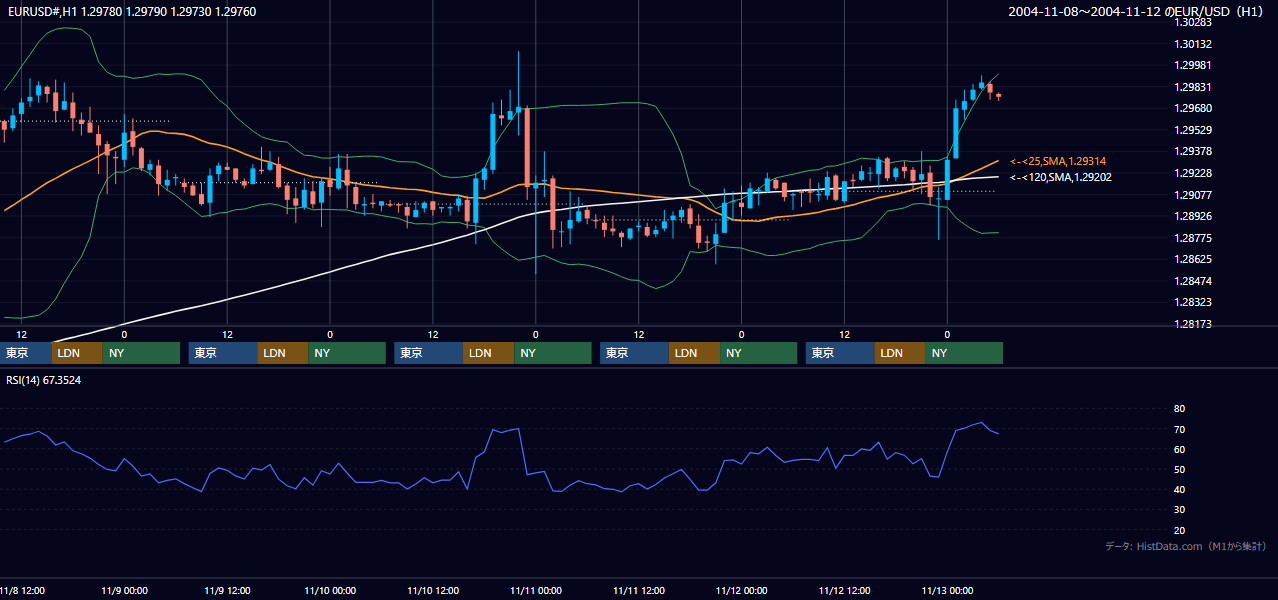 2004年11月8日（月）〜11月12日（金） EUR/USD 1時間足チャート