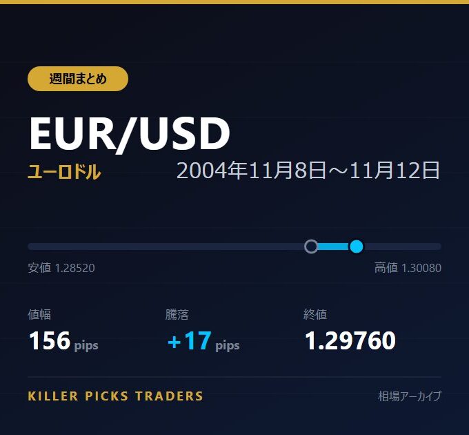 EUR/USD 2004年11月8日〜11月12日 値幅156pips