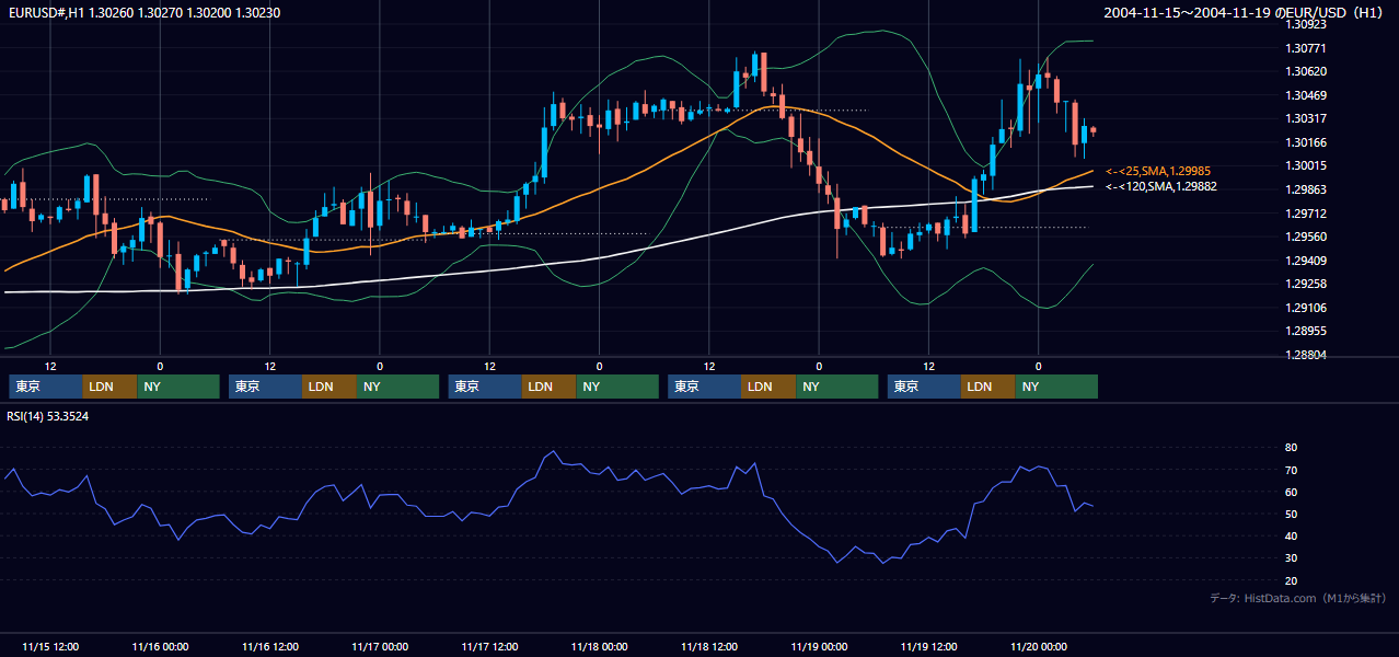 2004年11月15日（月）〜11月19日（金） EUR/USD 1時間足チャート