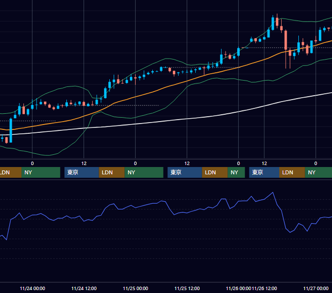 2004年11月22日〜11月26日 EUR/USD 1時間足チャート