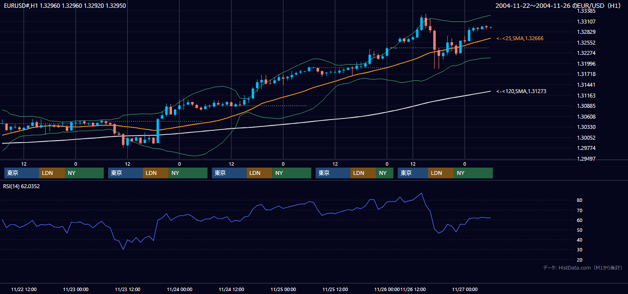 2004年11月22日（月）〜11月26日（金） EUR/USD 1時間足チャート