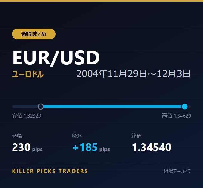 EUR/USD 2004年11月29日〜12月3日 値幅230pips