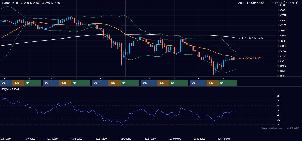 2004年12月6日（月）〜12月10日（金） EUR/USD 1時間足チャート