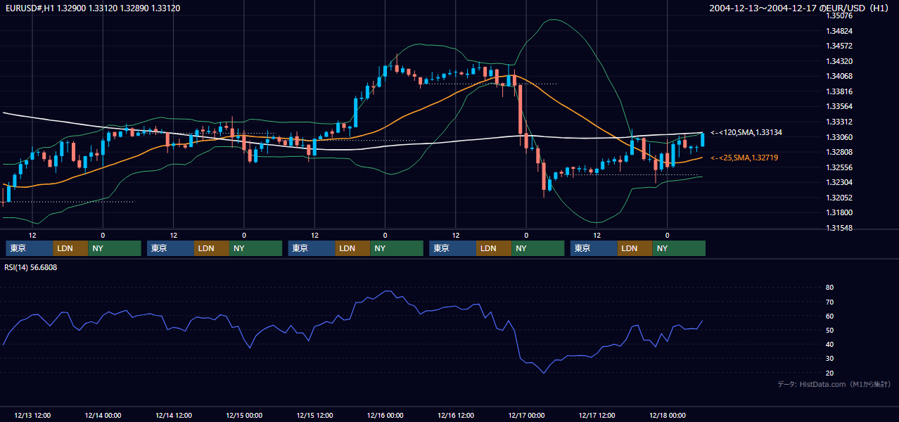 2004年12月13日（月）〜12月17日（金） EUR/USD 1時間足チャート