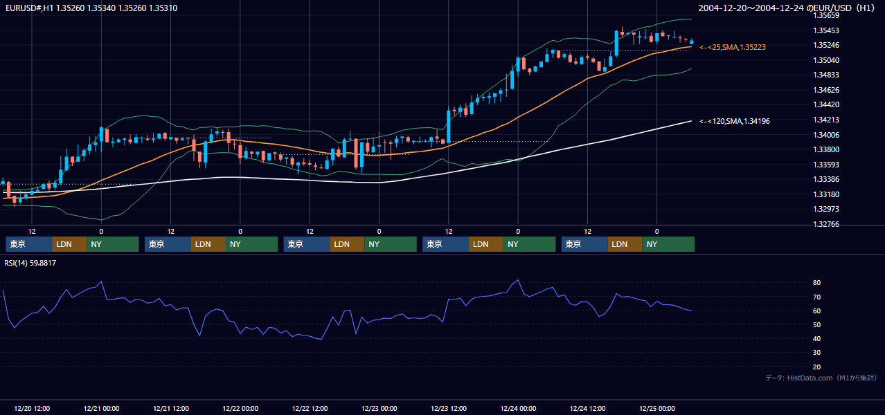 2004年12月20日（月）〜12月24日（金） EUR/USD 1時間足チャート