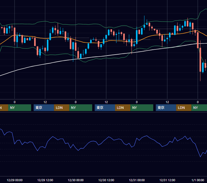 2004年12月27日〜12月31日 EUR/USD 1時間足チャート