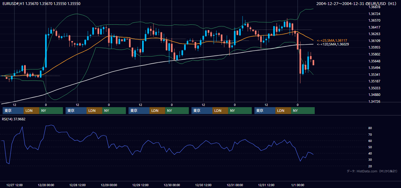 2004年12月27日（月）〜12月31日（金） EUR/USD 1時間足チャート