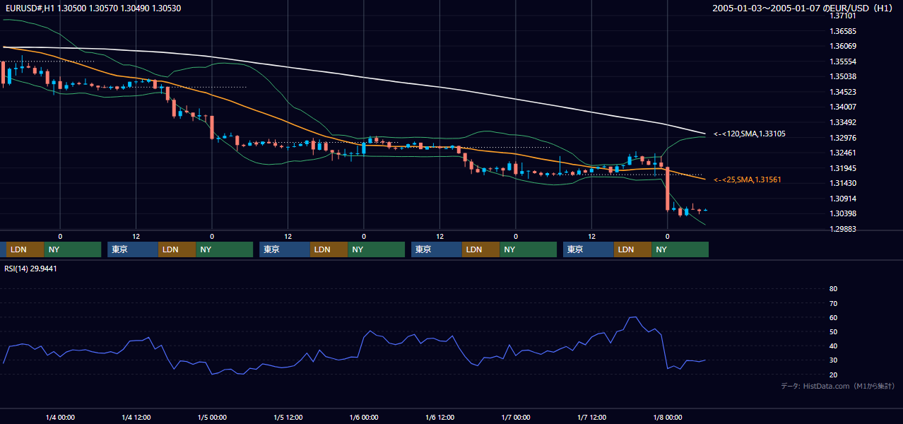 2005年1月3日（月）〜1月7日（金） EUR/USD 1時間足チャート