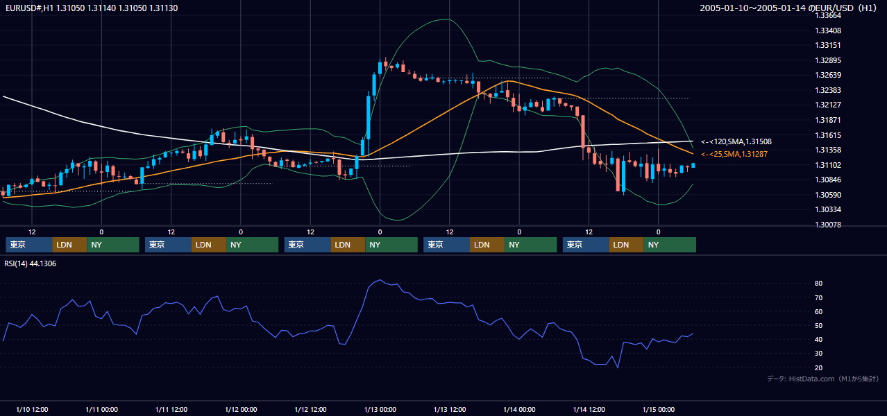 2005年1月10日（月）〜1月14日（金） EUR/USD 1時間足チャート