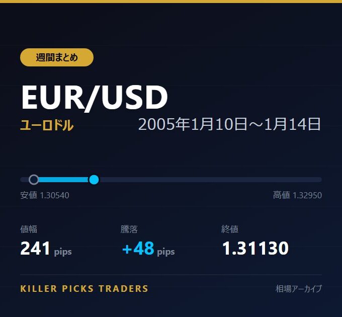 EUR/USD 2005年1月10日〜1月14日 値幅241pips