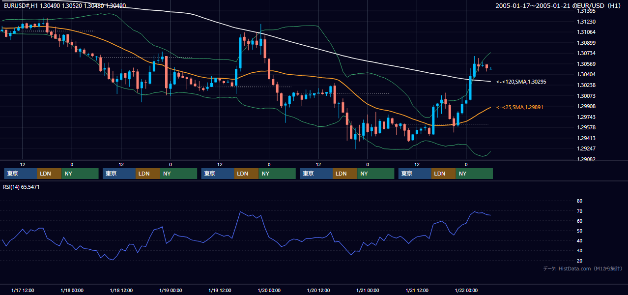 2005年1月17日（月）〜1月21日（金） EUR/USD 1時間足チャート