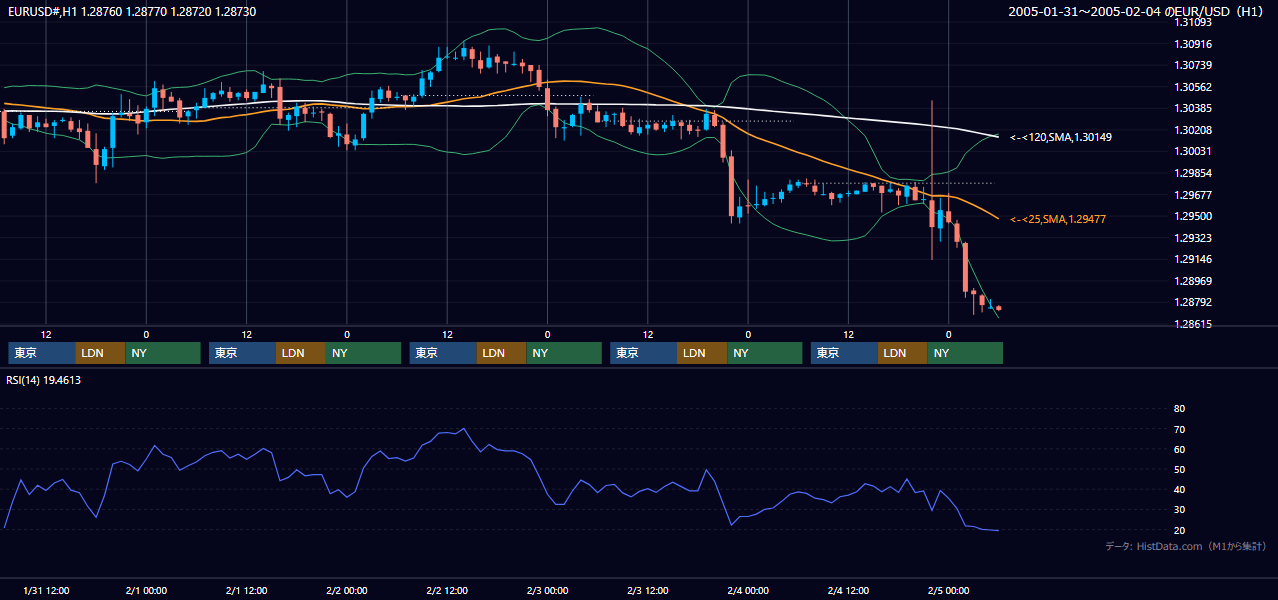 2005年1月31日（月）〜2月4日（金） EUR/USD 1時間足チャート
