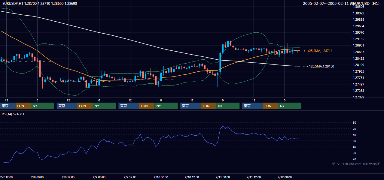2005年2月7日（月）〜2月11日（金） EUR/USD 1時間足チャート