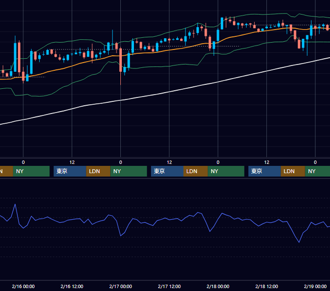 2005年2月14日〜2月18日 EUR/USD 1時間足チャート