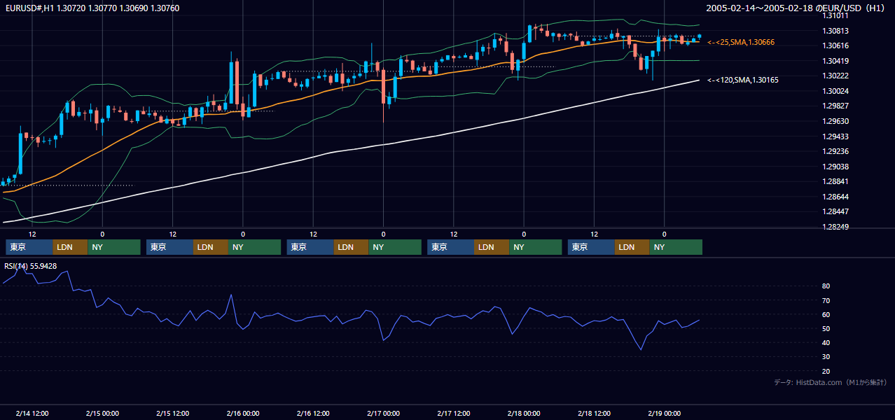 2005年2月14日（月）〜2月18日（金） EUR/USD 1時間足チャート