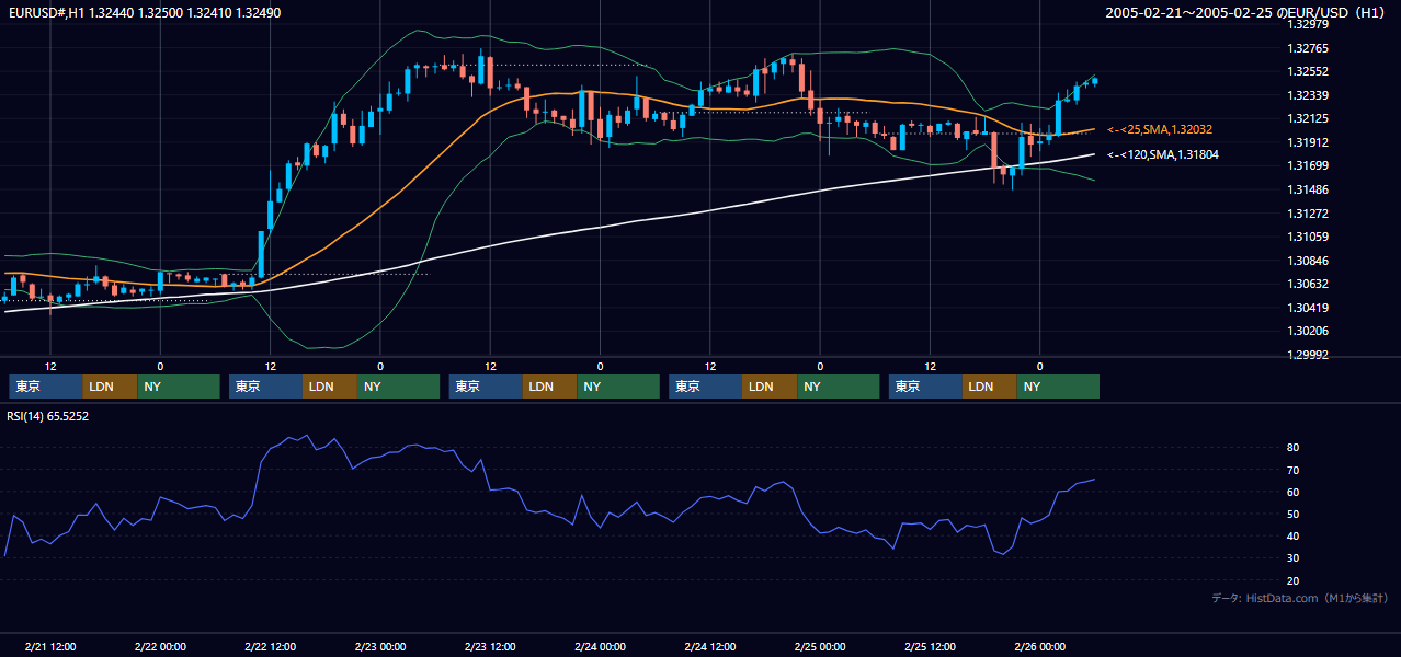 2005年2月21日（月）〜2月25日（金） EUR/USD 1時間足チャート