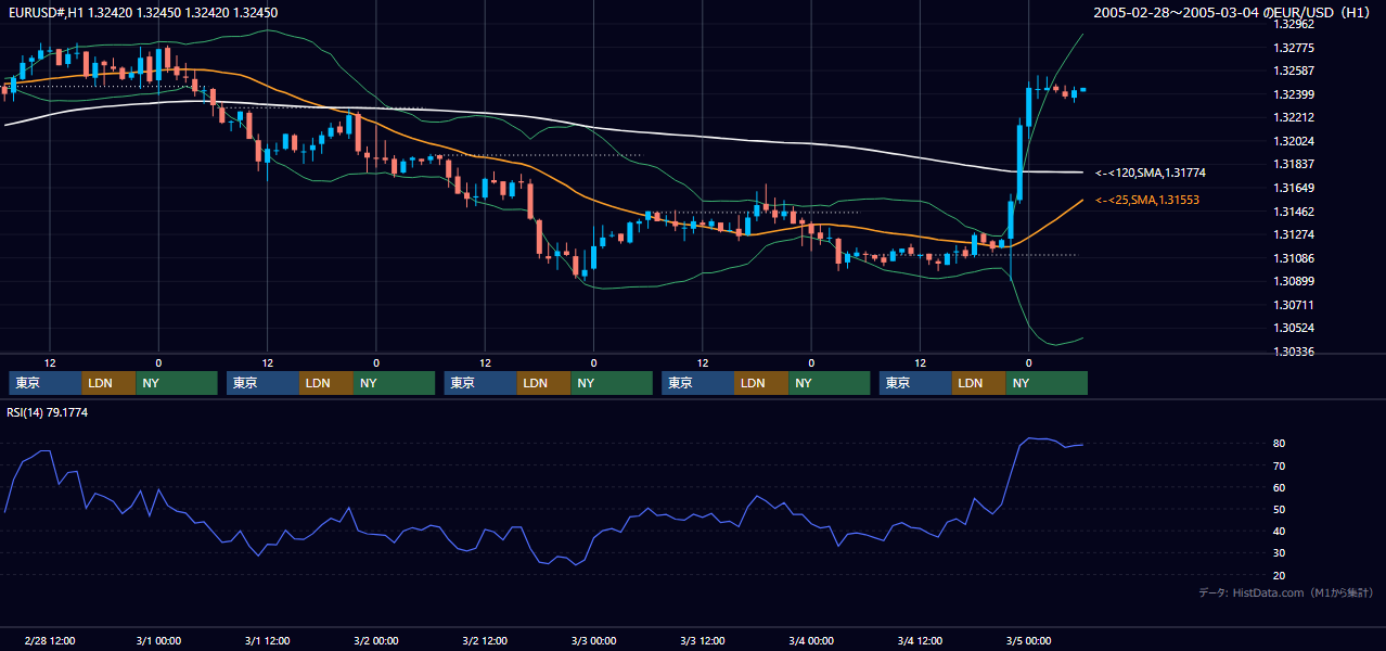 2005年2月28日（月）〜3月4日（金） EUR/USD 1時間足チャート