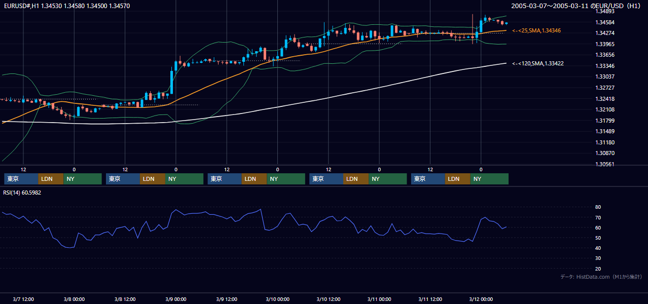 2005年3月7日（月）〜3月11日（金） EUR/USD 1時間足チャート