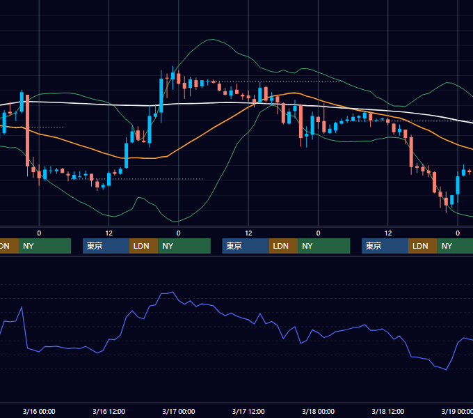 2005年3月14日〜3月18日 EUR/USD 1時間足チャート