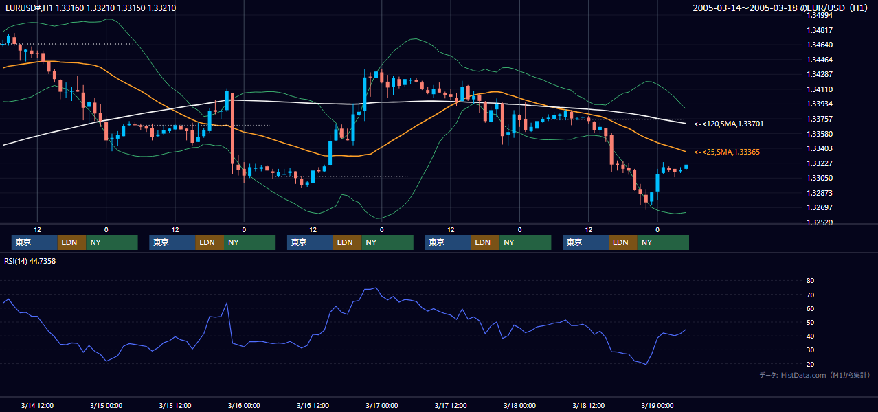 2005年3月14日（月）〜3月18日（金） EUR/USD 1時間足チャート