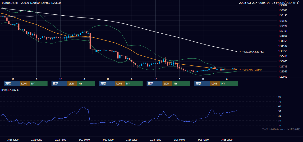 2005年3月21日（月）〜3月25日（金） EUR/USD 1時間足チャート