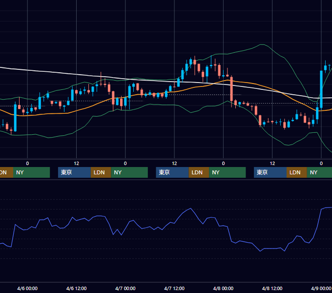 2005年4月4日〜4月8日 EUR/USD 1時間足チャート