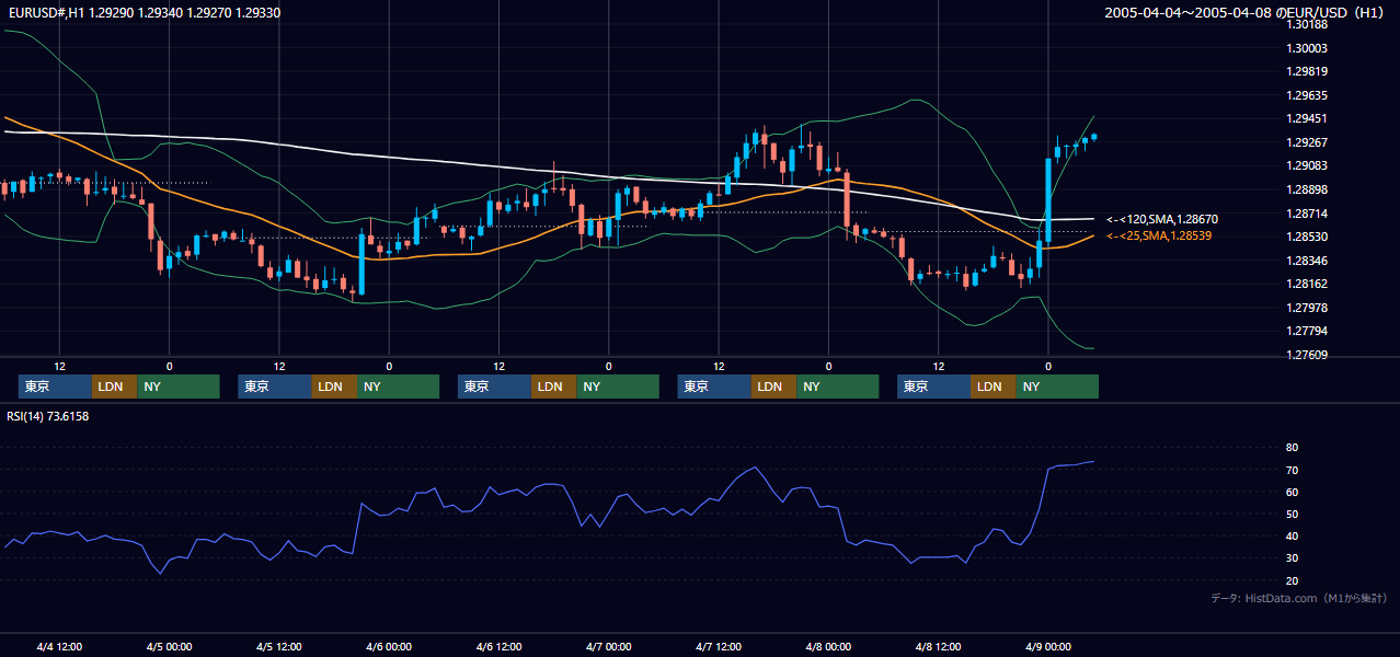 2005年4月4日（月）〜4月8日（金） EUR/USD 1時間足チャート