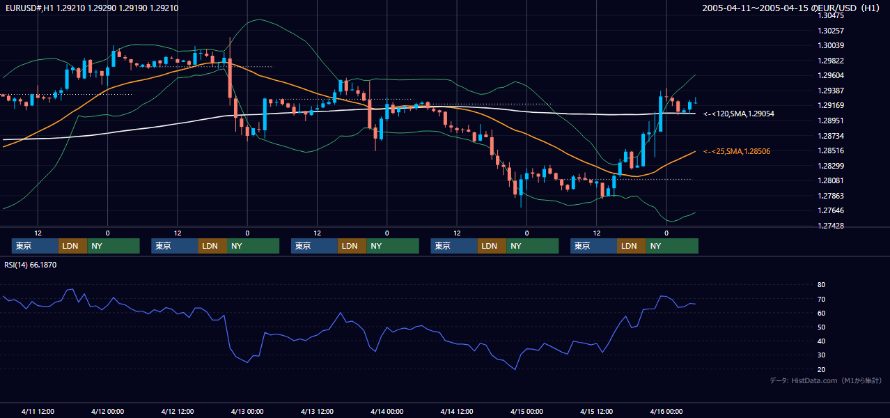 2005年4月11日（月）〜4月15日（金） EUR/USD 1時間足チャート