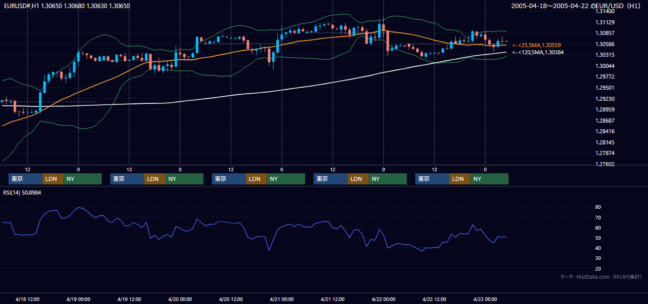 2005年4月18日（月）〜4月22日（金） EUR/USD 1時間足チャート