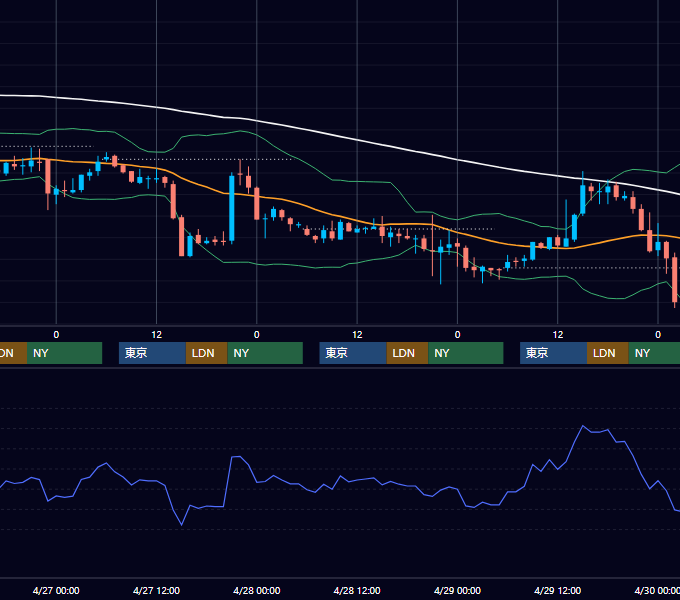 2005年4月25日〜4月29日 EUR/USD 1時間足チャート