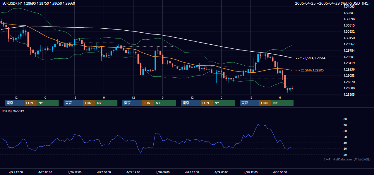2005年4月25日（月）〜4月29日（金） EUR/USD 1時間足チャート