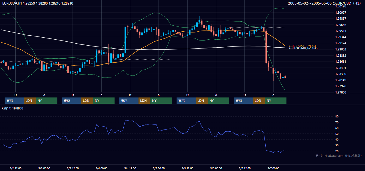 2005年5月2日（月）〜5月6日（金） EUR/USD 1時間足チャート