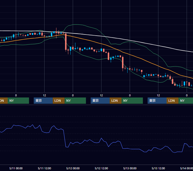 2005年5月9日〜5月13日 EUR/USD 1時間足チャート