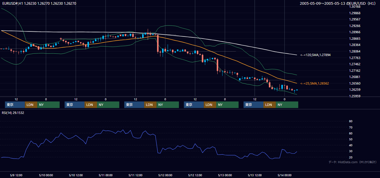 2005年5月9日（月）〜5月13日（金） EUR/USD 1時間足チャート
