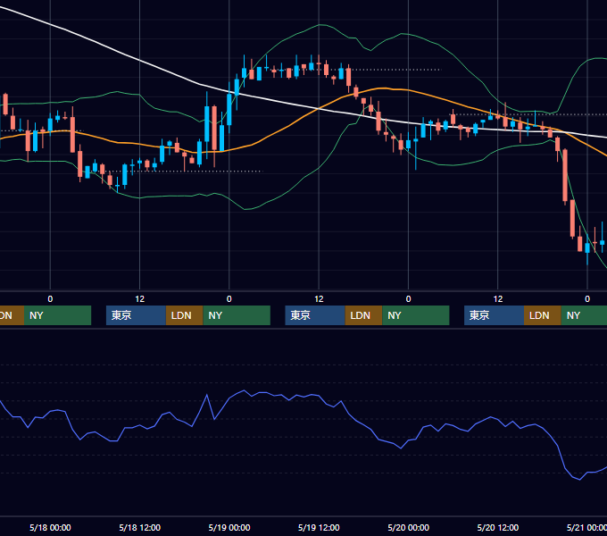 2005年5月16日〜5月20日 EUR/USD 1時間足チャート