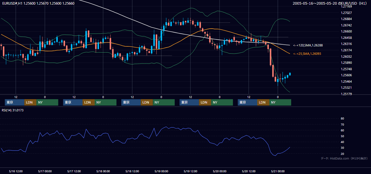 2005年5月16日（月）〜5月20日（金） EUR/USD 1時間足チャート