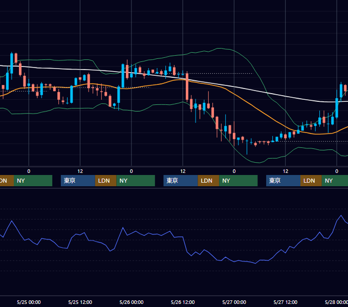 2005年5月23日〜5月27日 EUR/USD 1時間足チャート
