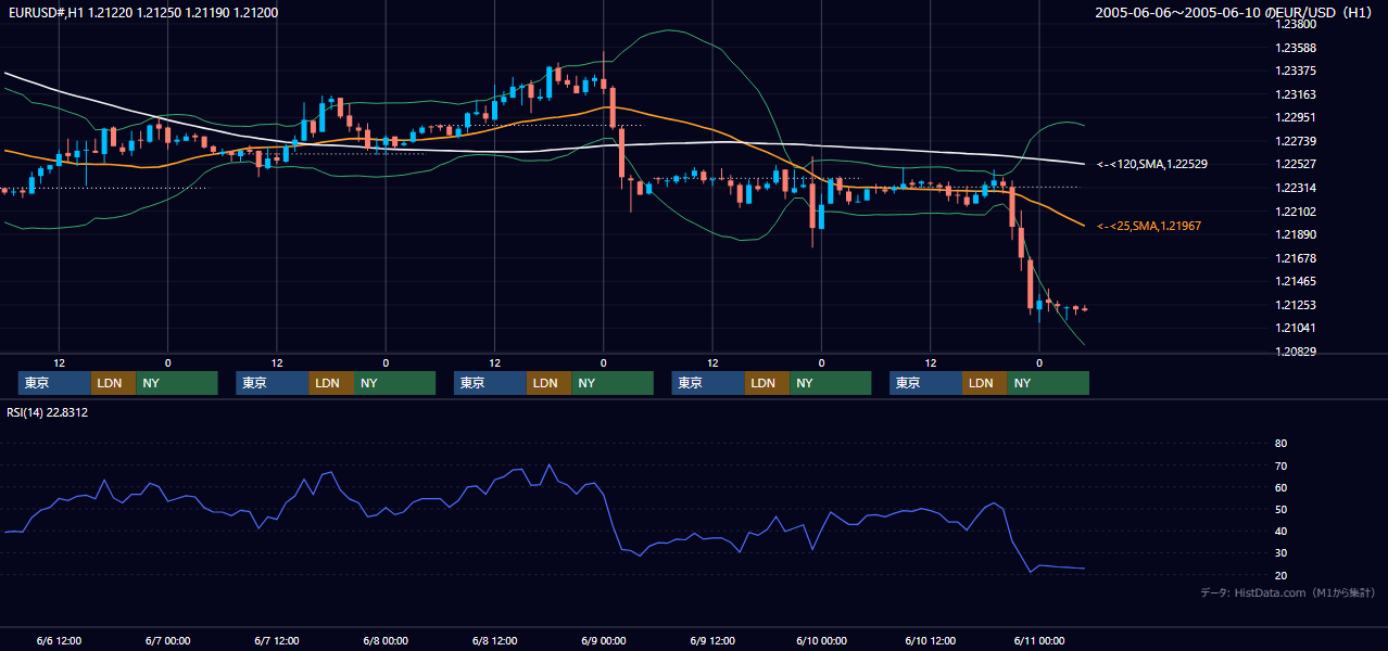 2005年6月6日（月）〜6月10日（金） EUR/USD 1時間足チャート
